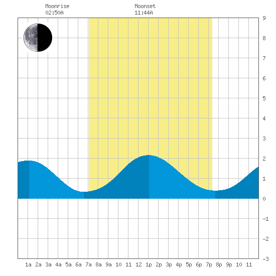 Hopyard Landing tide chart for Saturday, March 22, 2025