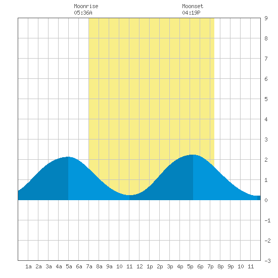 Hopyard Landing tide chart for Wednesday, March 26, 2025