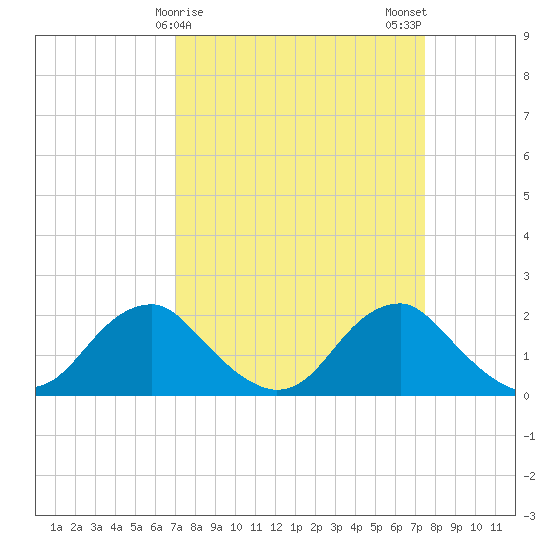 Hopyard Landing tide chart for Thursday, March 27, 2025