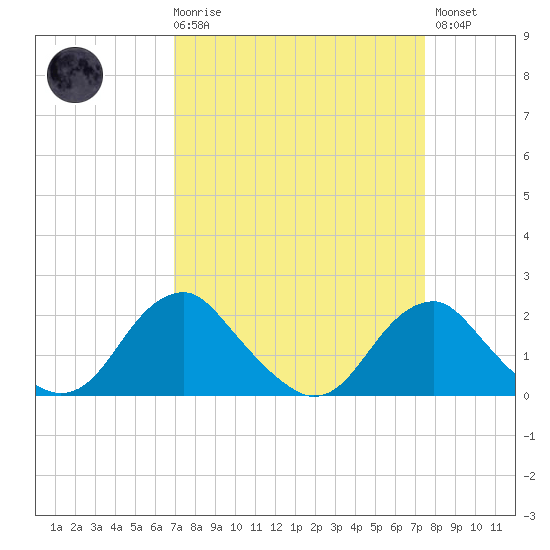 Hopyard Landing tide chart for Saturday, March 29, 2025
