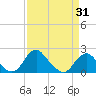 Hopyard Landing tide chart for Monday, March 31, 2025
