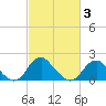 Hopyard Landing tide chart for Monday, March 3, 2025