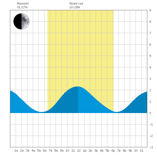 Hopyard Landing tide chart for Thursday, March 6, 2025
