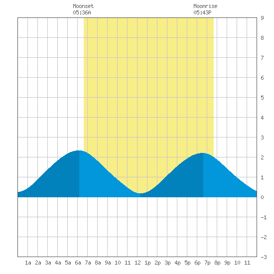 Hopyard Landing tide chart for Thursday, April 10, 2025