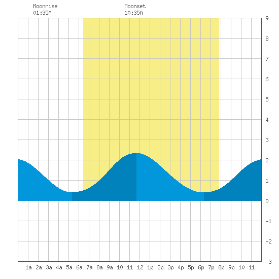 Hopyard Landing tide chart for Saturday, April 19, 2025