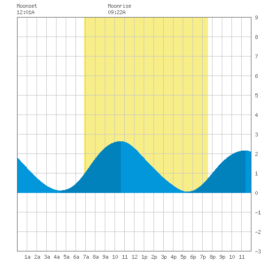 Hopyard Landing tide chart for Wednesday, April 2, 2025