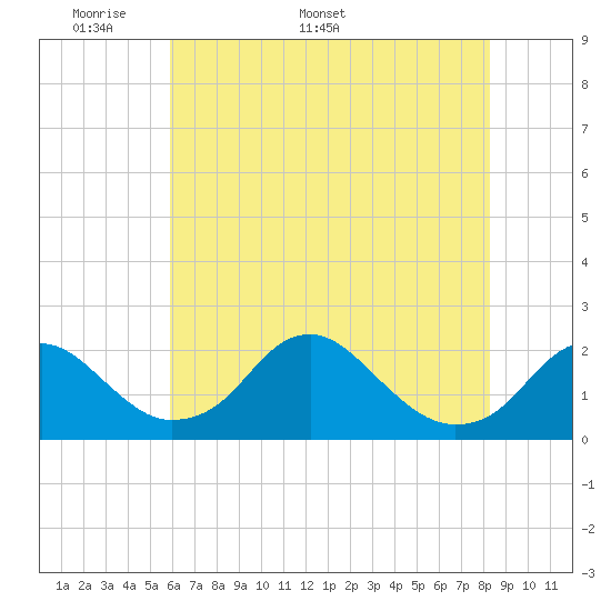 Hopyard Landing tide chart for Monday, May 19, 2025