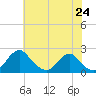 Hopyard Landing tide chart for Saturday, May 24, 2025