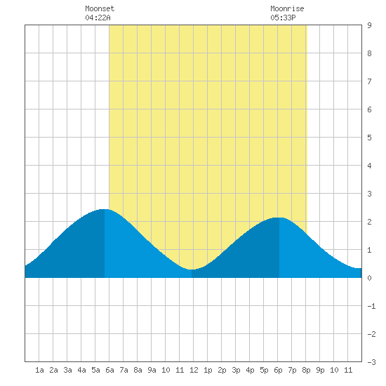 Hopyard Landing tide chart for Friday, May 9, 2025