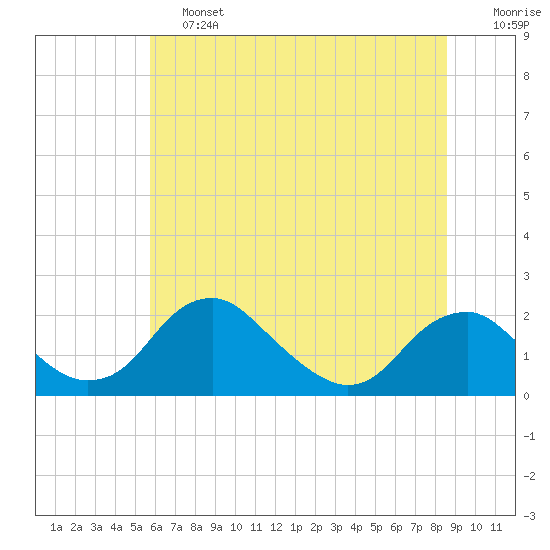Hopyard Landing tide chart for Friday, June 13, 2025
