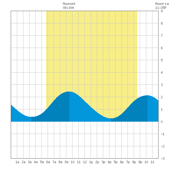 Hopyard Landing tide chart for Saturday, June 14, 2025