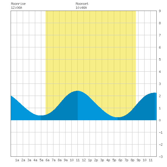 Hopyard Landing tide chart for Monday, June 16, 2025