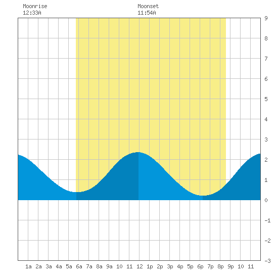 Hopyard Landing tide chart for Tuesday, June 17, 2025