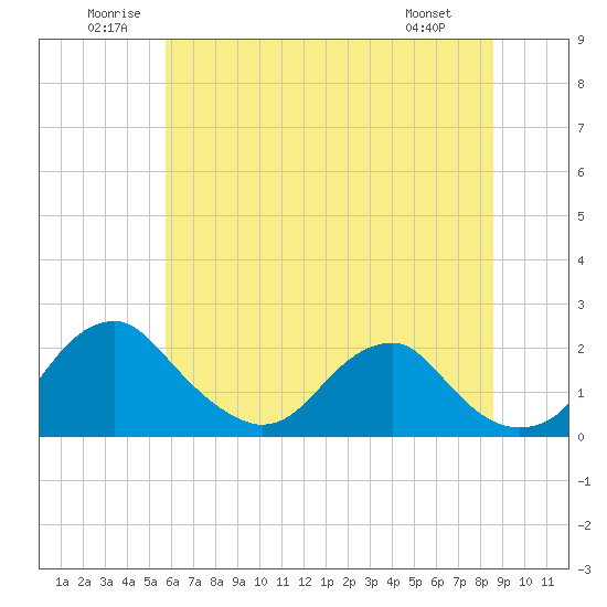 Hopyard Landing tide chart for Saturday, June 21, 2025