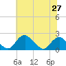 Hopyard Landing tide chart for Friday, June 27, 2025