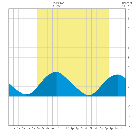 Hopyard Landing tide chart for Saturday, June 28, 2025