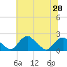 Hopyard Landing tide chart for Saturday, June 28, 2025