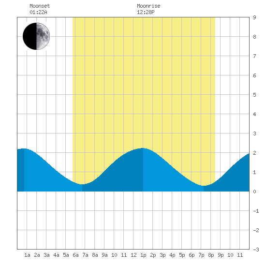 Hopyard Landing tide chart for Monday, June 2, 2025