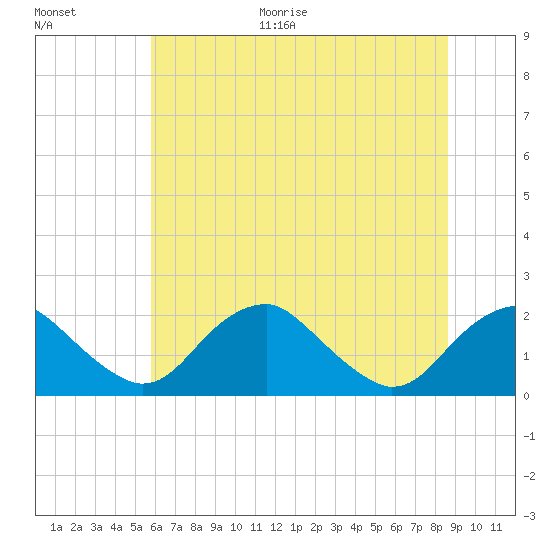 Hopyard Landing tide chart for Monday, June 30, 2025