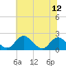 Hopyard Landing tide chart for Saturday, July 12, 2025