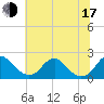 Hopyard Landing tide chart for Thursday, July 17, 2025