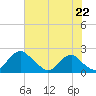 Hopyard Landing tide chart for Tuesday, July 22, 2025
