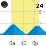 Hopyard Landing tide chart for Thursday, July 24, 2025
