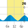 Hopyard Landing tide chart for Saturday, July 26, 2025