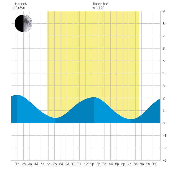 Hopyard Landing tide chart for Wednesday, July 2, 2025