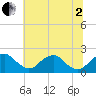 Hopyard Landing tide chart for Wednesday, July 2, 2025