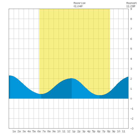 Hopyard Landing tide chart for Thursday, July 31, 2025