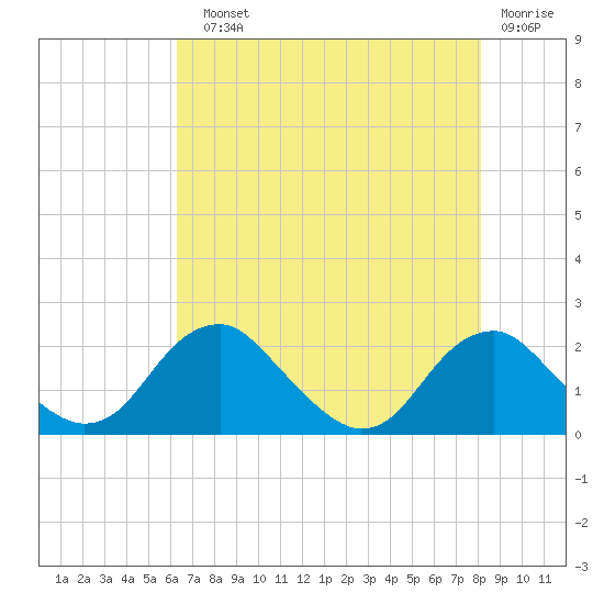 Hopyard Landing tide chart for Sunday, August 10, 2025