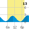 Hopyard Landing tide chart for Wednesday, August 13, 2025