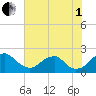 Hopyard Landing tide chart for Friday, August 1, 2025
