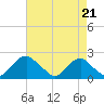 Hopyard Landing tide chart for Thursday, August 21, 2025