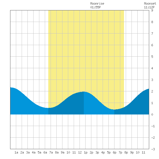 Hopyard Landing tide chart for Saturday, August 30, 2025
