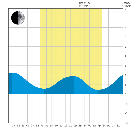 Hopyard Landing tide chart for Sunday, August 31, 2025