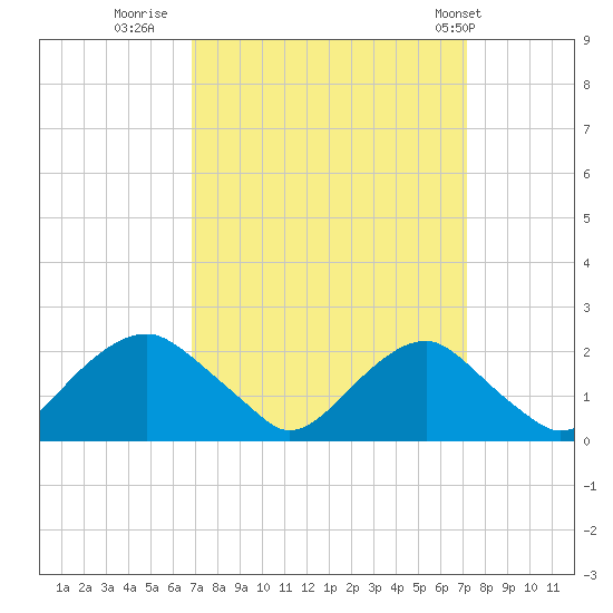 Hopyard Landing tide chart for Thursday, September 18, 2025