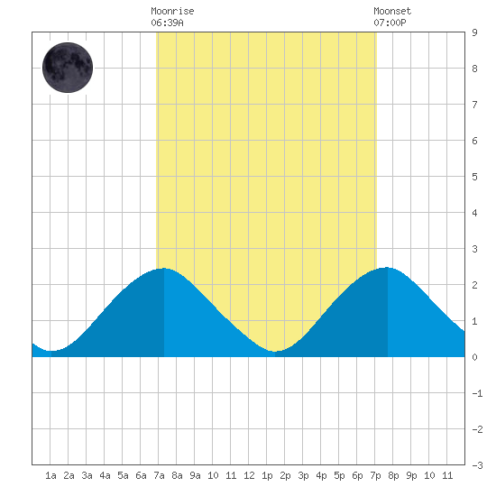 Hopyard Landing tide chart for Sunday, September 21, 2025