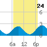 Hopyard Landing tide chart for Wednesday, September 24, 2025