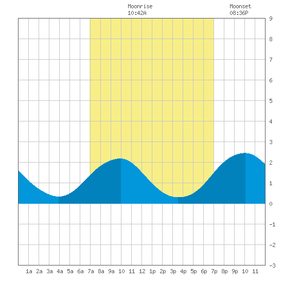 Hopyard Landing tide chart for Thursday, September 25, 2025