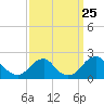 Hopyard Landing tide chart for Thursday, September 25, 2025
