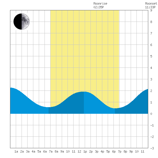 Hopyard Landing tide chart for Monday, September 29, 2025