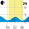 Hopyard Landing tide chart for Monday, September 29, 2025