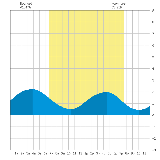 Hopyard Landing tide chart for Wednesday, September 3, 2025