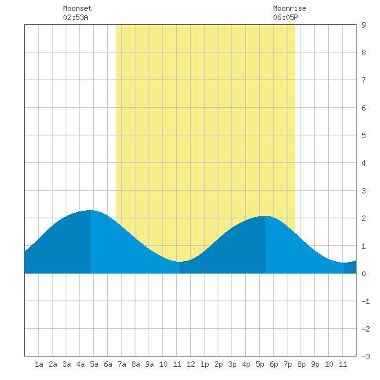 Hopyard Landing tide chart for Thursday, September 4, 2025