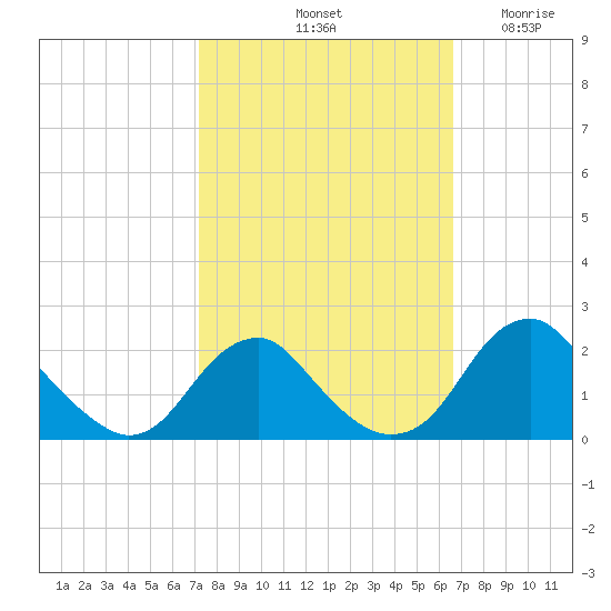 Hopyard Landing tide chart for Friday, October 10, 2025