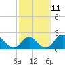 Hopyard Landing tide chart for Saturday, October 11, 2025