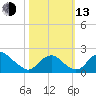 Hopyard Landing tide chart for Monday, October 13, 2025