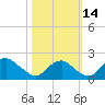 Hopyard Landing tide chart for Tuesday, October 14, 2025